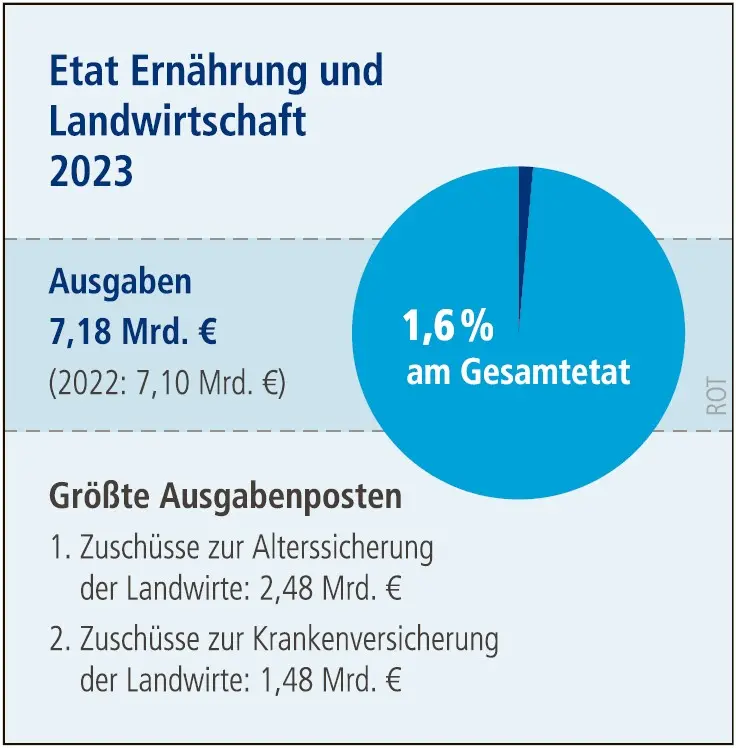 Grafik: Etat Ernährung und Landwirtschaft 2023