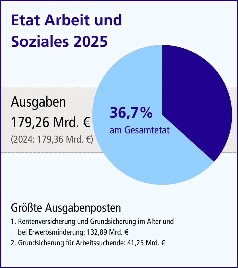 Grafik Etat Arbeit und Soziales 2025