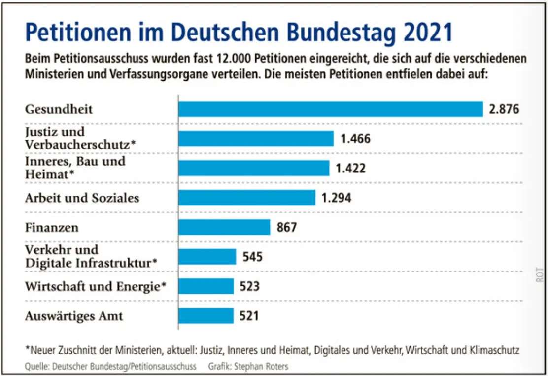 Infografik: Petitionen im Deutschen Bundestag 2021