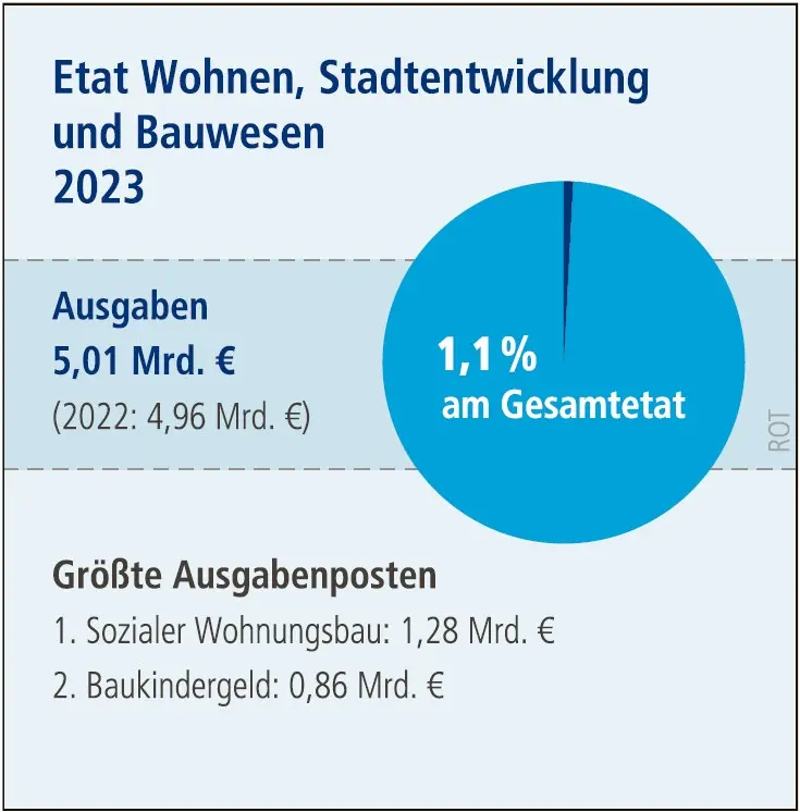 Grafik: Etat Wohnen, Stadtentwicklung und Bauwesen 2023