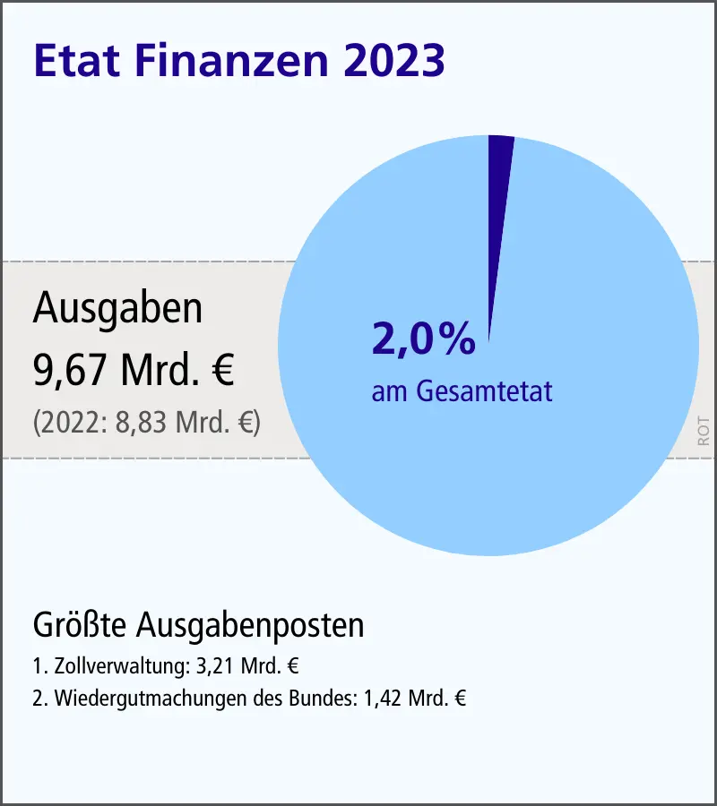 Grafik: Etat Finanzen 2023