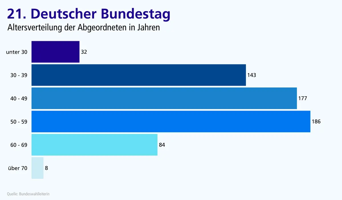 Altersverteilung im 21. Deutschen Bundestag