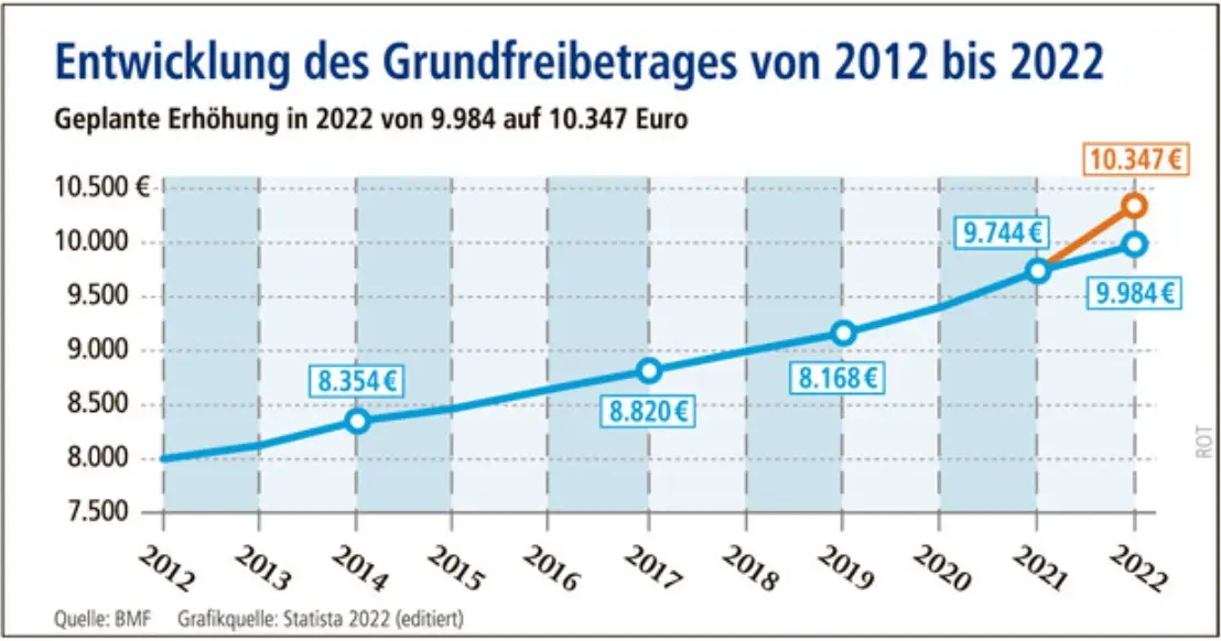 Diagramm zur Entwicklung des Grundfreibetrages von 2012 bis 2022