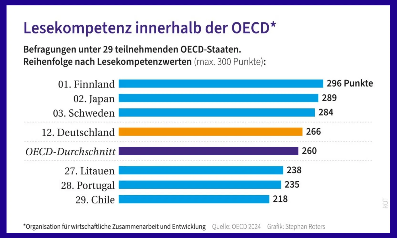 Grafik zur Lesekompetenz innerhalb der OECD