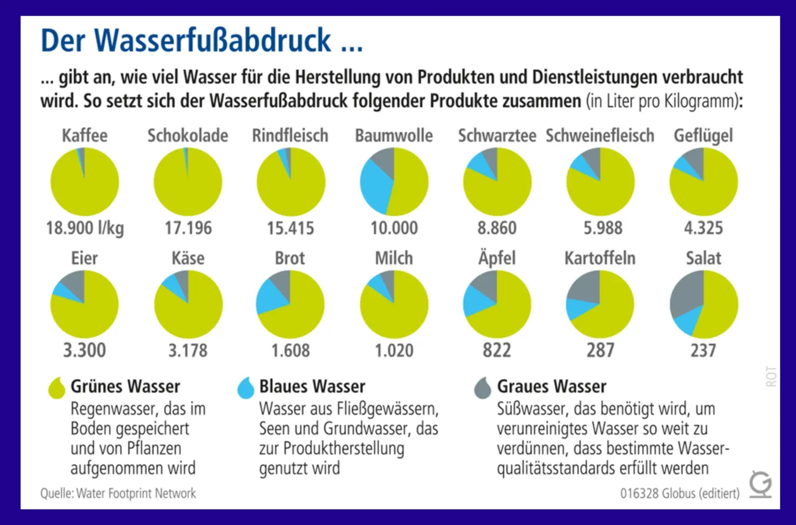 Grafik zum Wasserfußabdruck verschiedener Produkte und Dienstleistungen