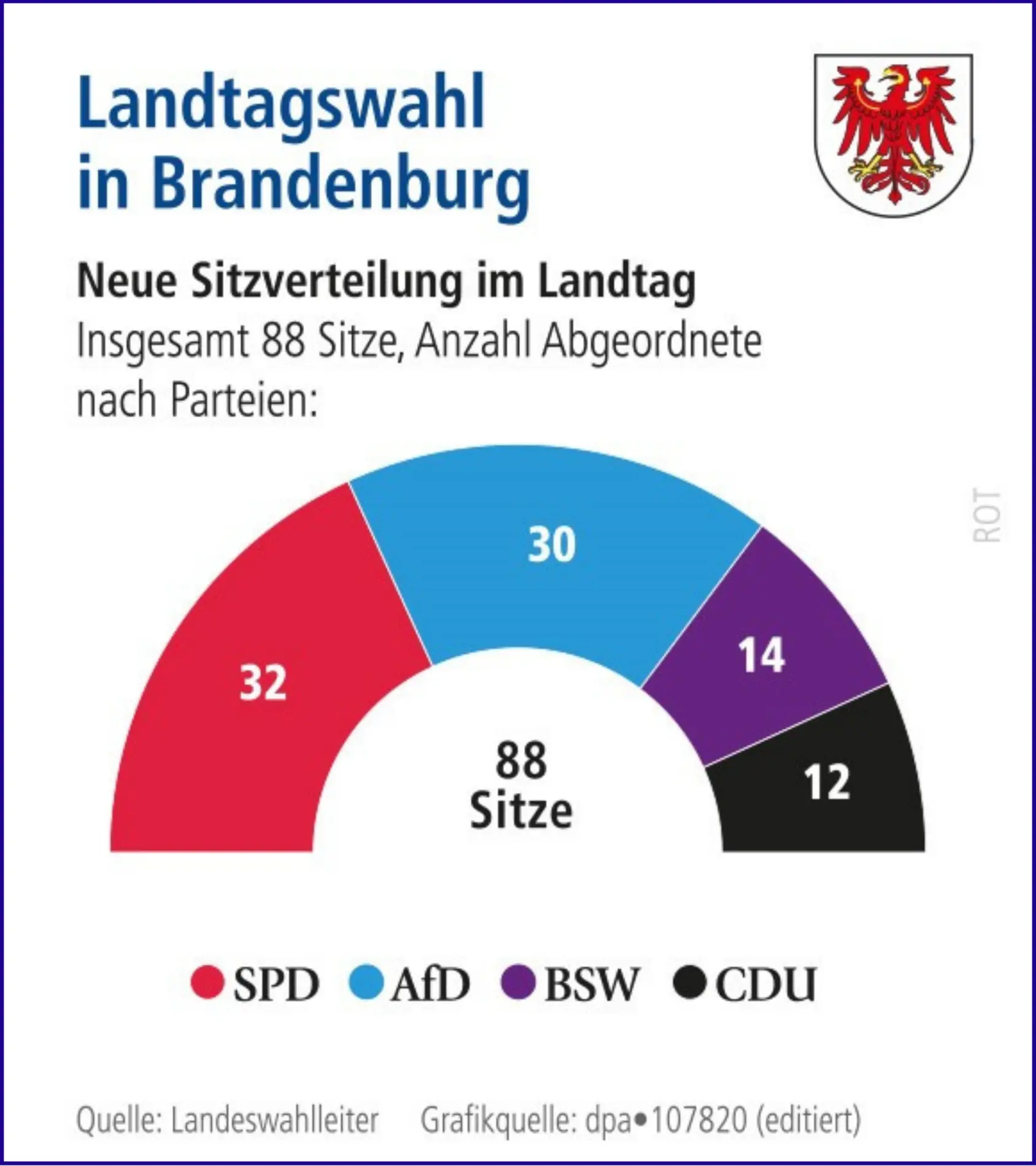 Das Ergebnis der Landtagswahl in Brandenburg