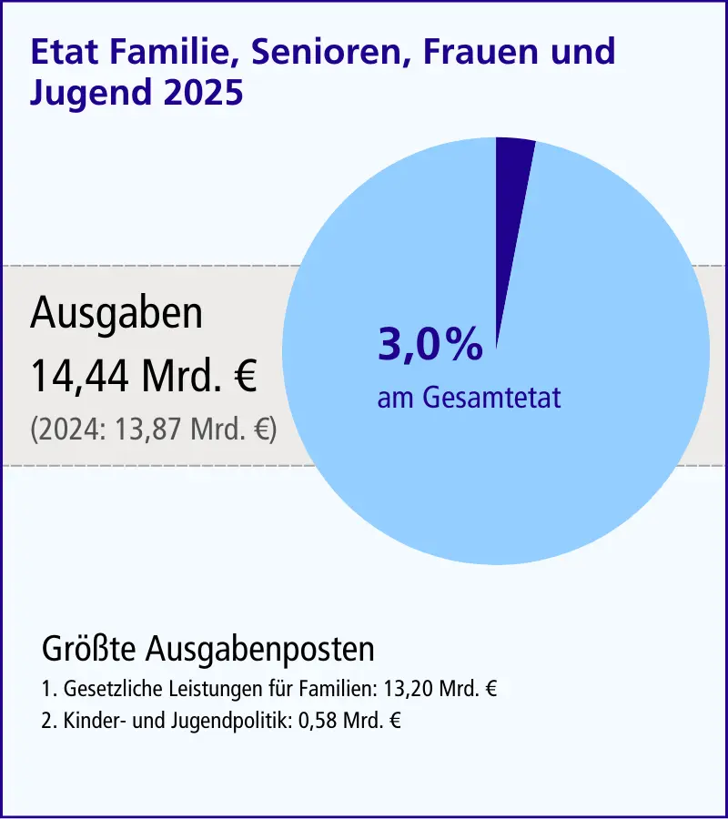 Tortendiagramm Etat Familie, Senioren, Frauen und Jugend