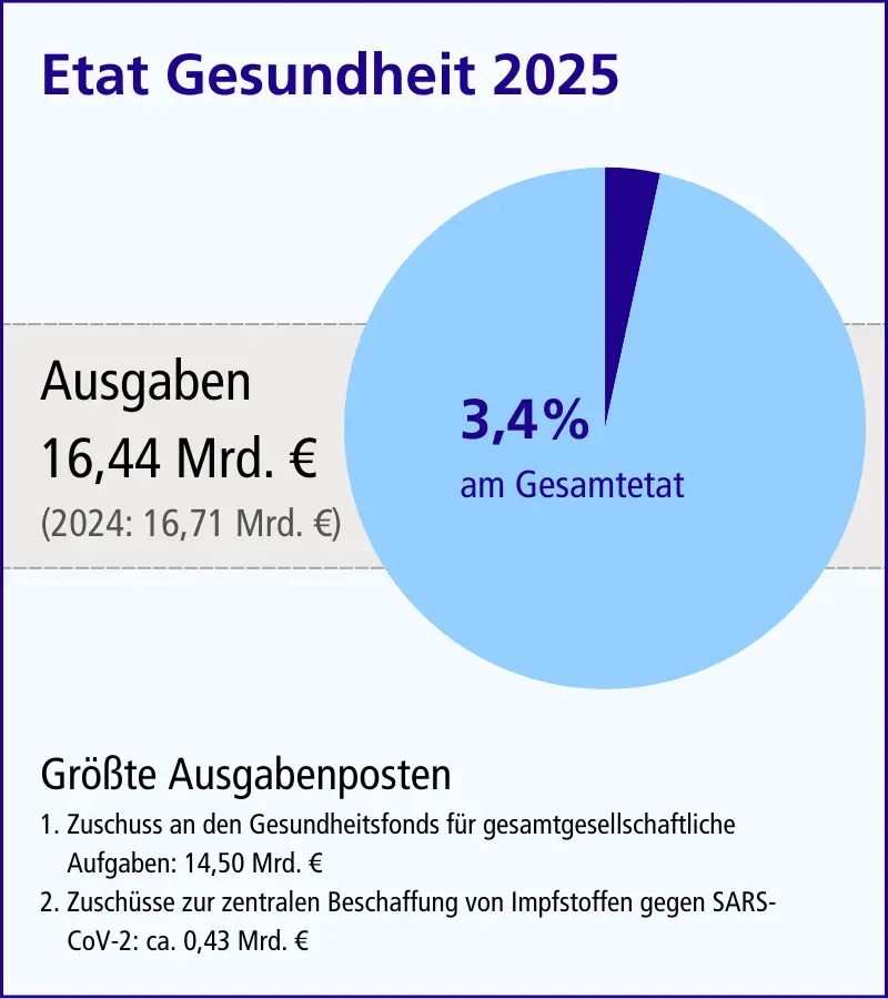 Grafik Haushalt 2025 Etat Gesundheit