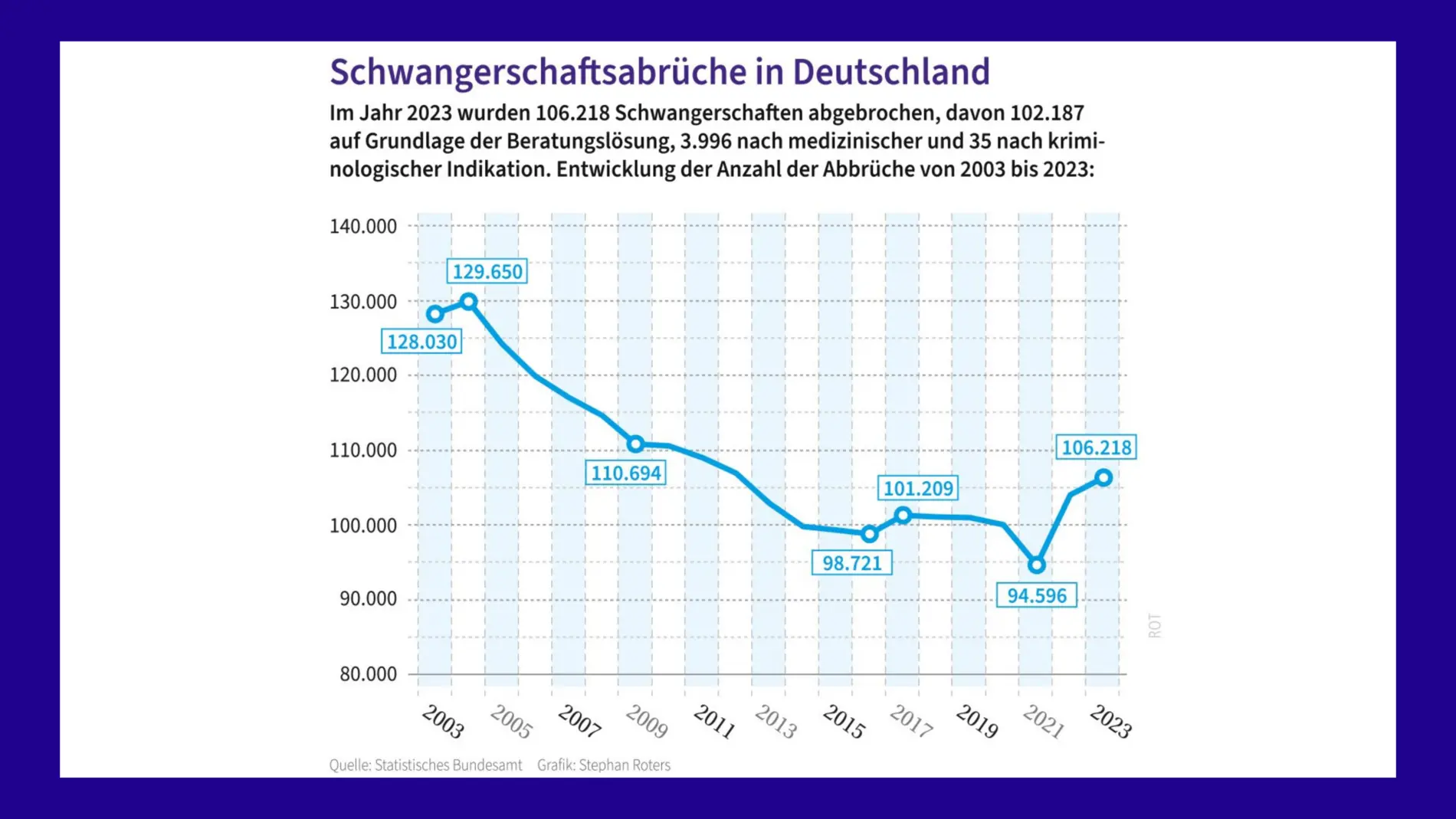 Grafik zu Schwangerschaftsabbrüchen in Deutschland