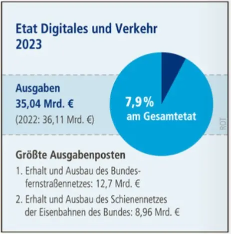 Grafik: Etat Digitales und Verkehr 2023