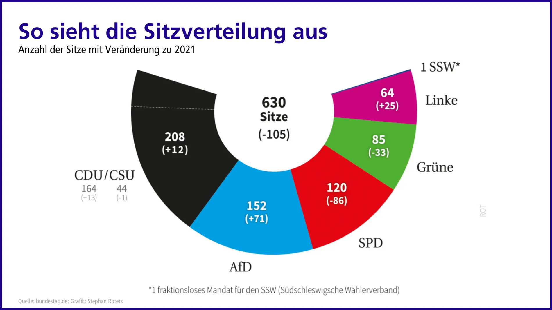 Grafik zur Sitzverteilung im Bundestag ab 2025 mit Veränderung zu 2021