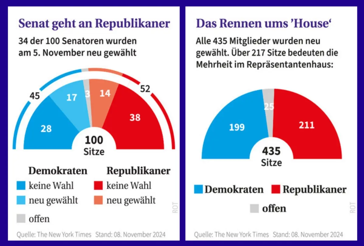 Grafik zur Sitzverteilung im US-amerikanischen Repräsentantenhaus nach der US-Wahl 2024