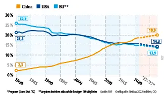 Grafik mit Zahlen zur Wirtschaftsentwicklung in China, der EU und den USA.