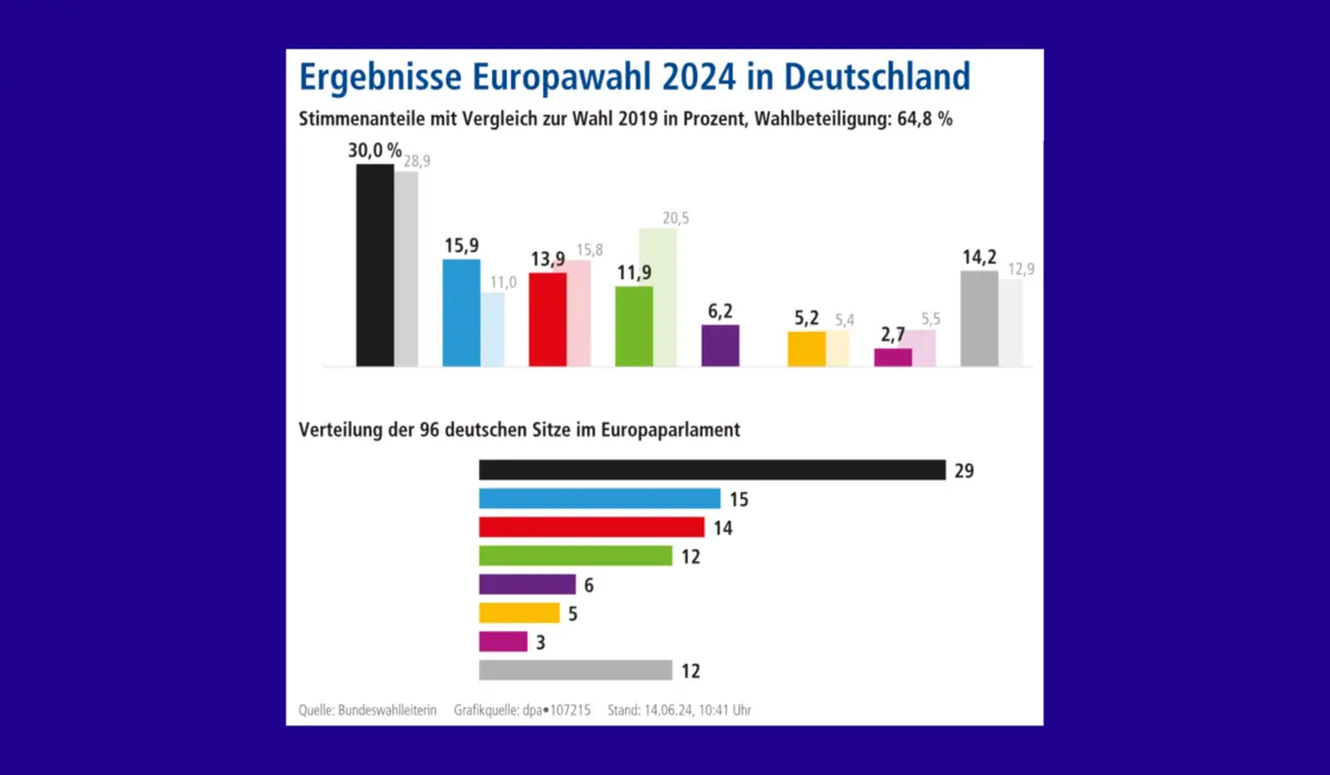Grafik zu den Ergebnissen der Europawahl in Deutschland