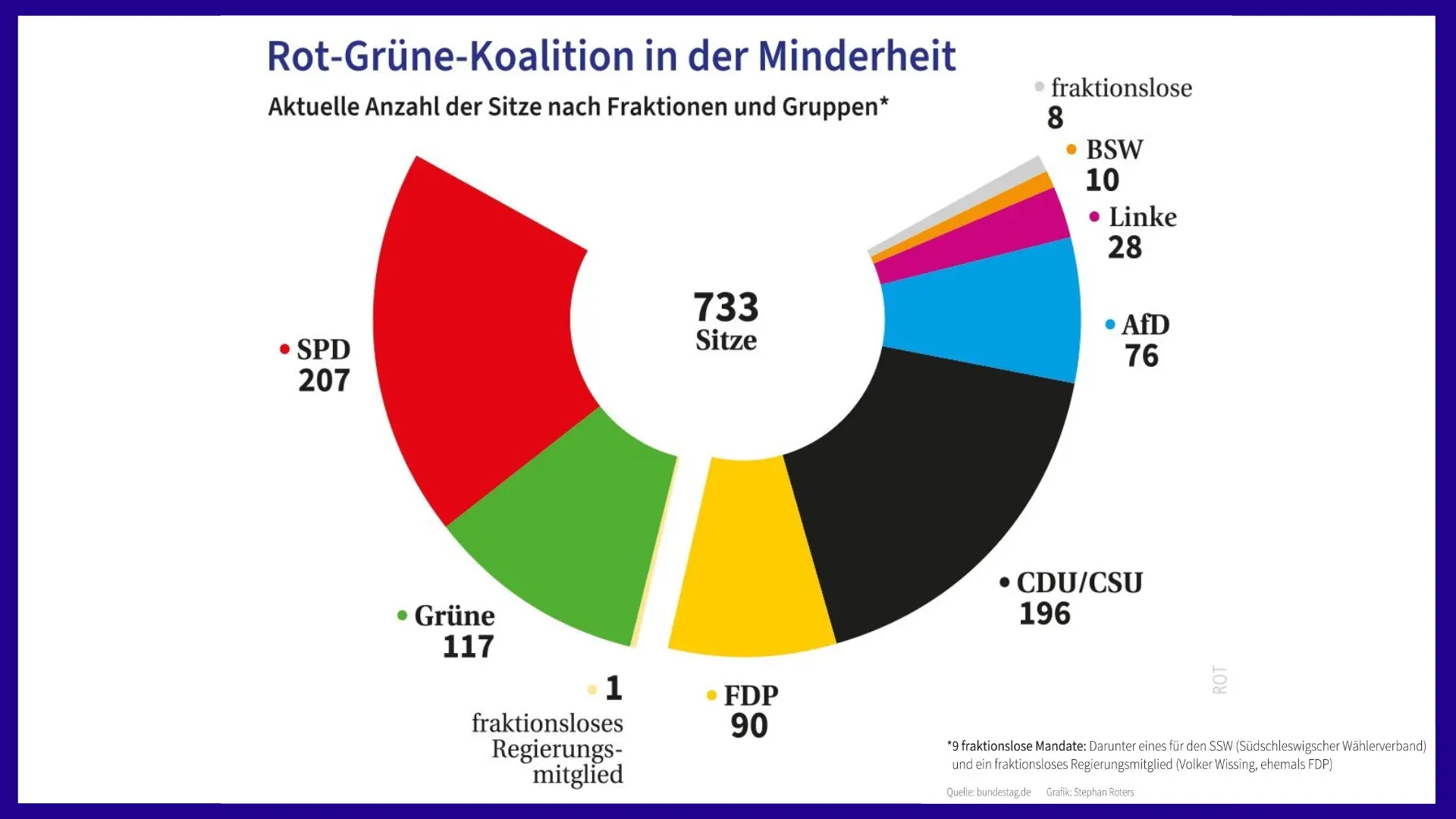 Grafik zur Minderheitsregierung