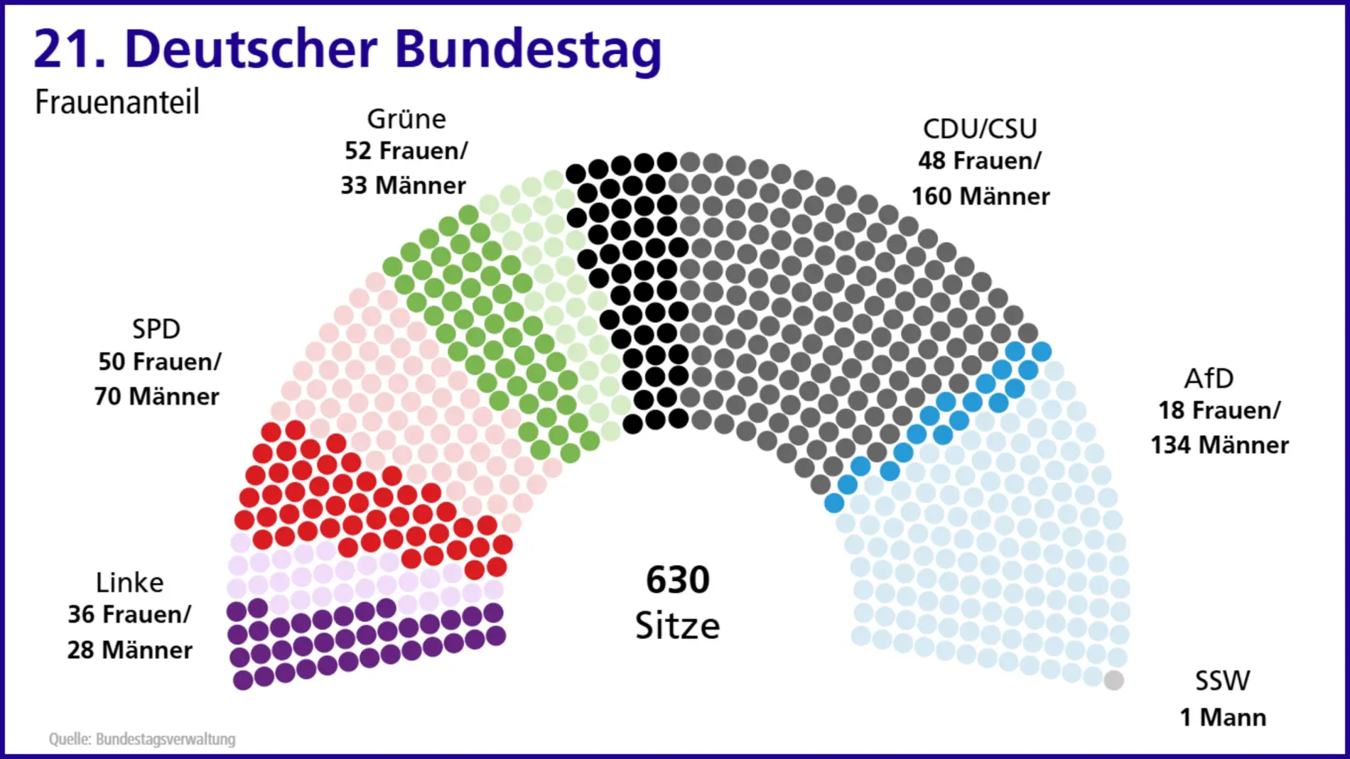 Grafik über den Frauenanteil der Fraktionen.