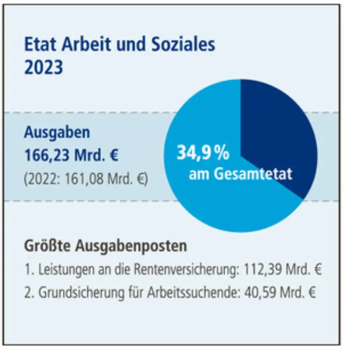 Grafik: Etat Arbeit und Soziales 2023