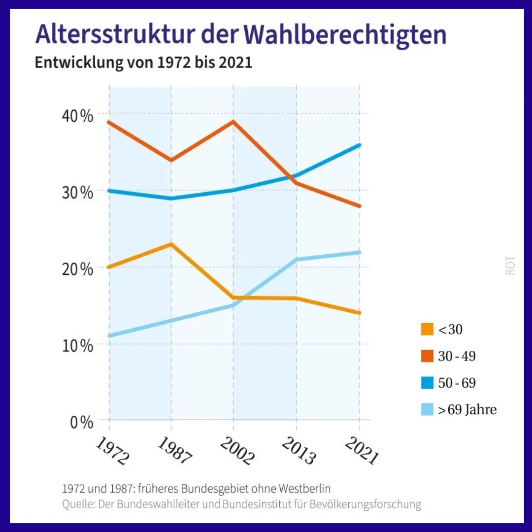 Grafik zur Altersstruktur der Wahlberechtigten