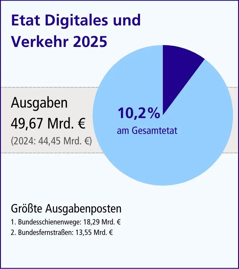 Tortendiagramm für den Etat Digitales und Verkehr im Haushalt 2025