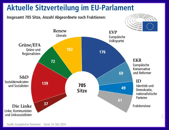Grafik zur Sitzverteilung im EU-Parlament