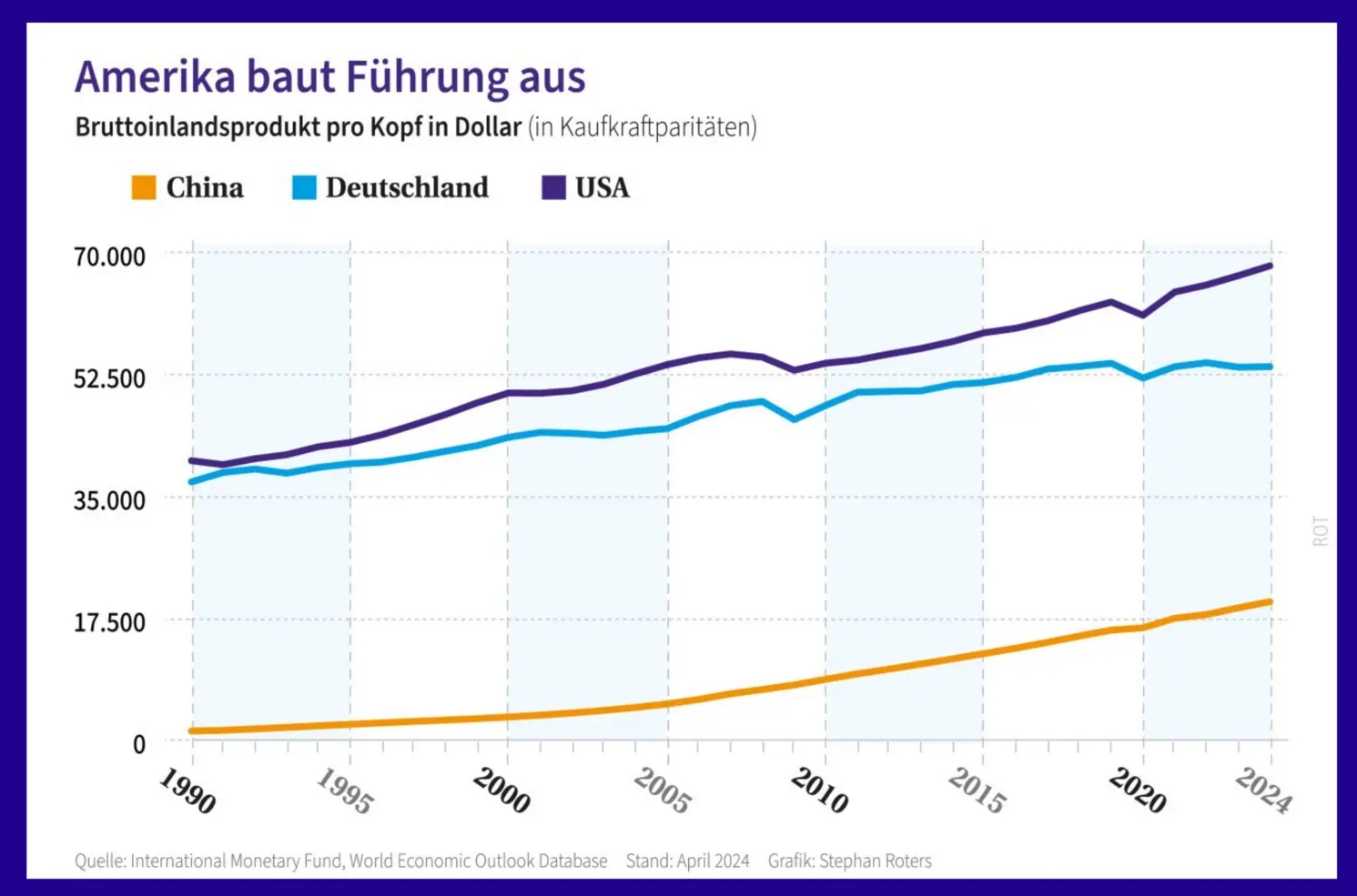 Vergleich des Bruttoinlandproduktes von China, der USA und Deutschland