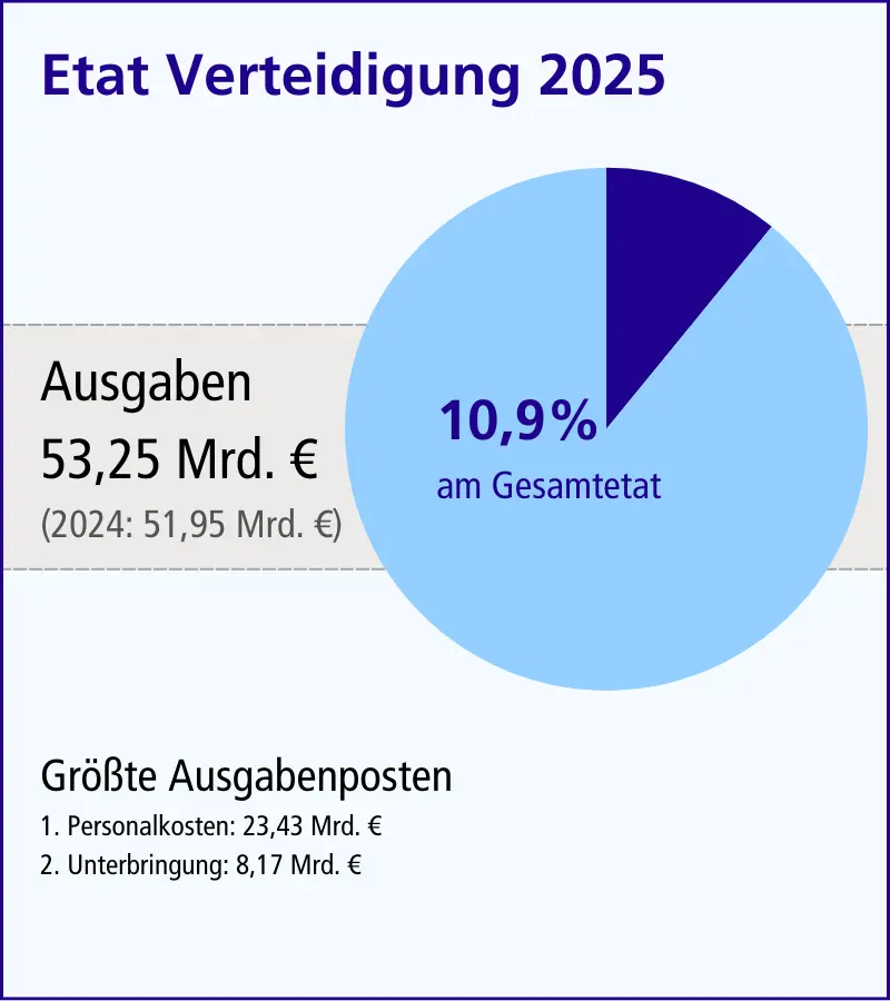 Grafik zum Verteidigungshaushalt