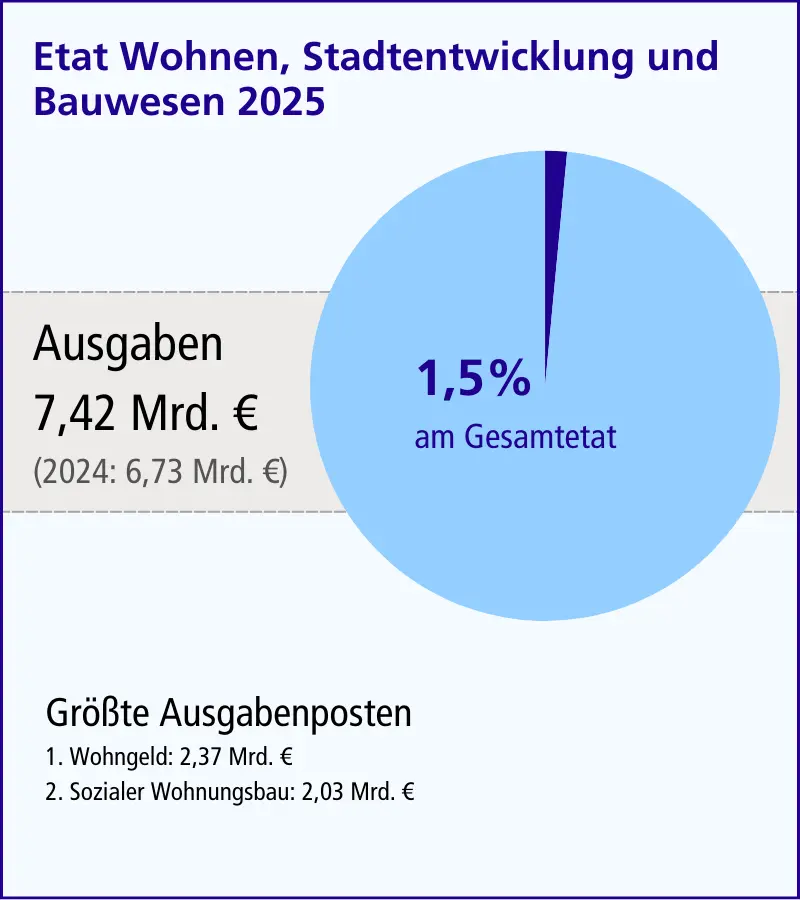 Infografik Etat Wohnen, Stadtentwicklung und Bauwesen, Haushalt 2025