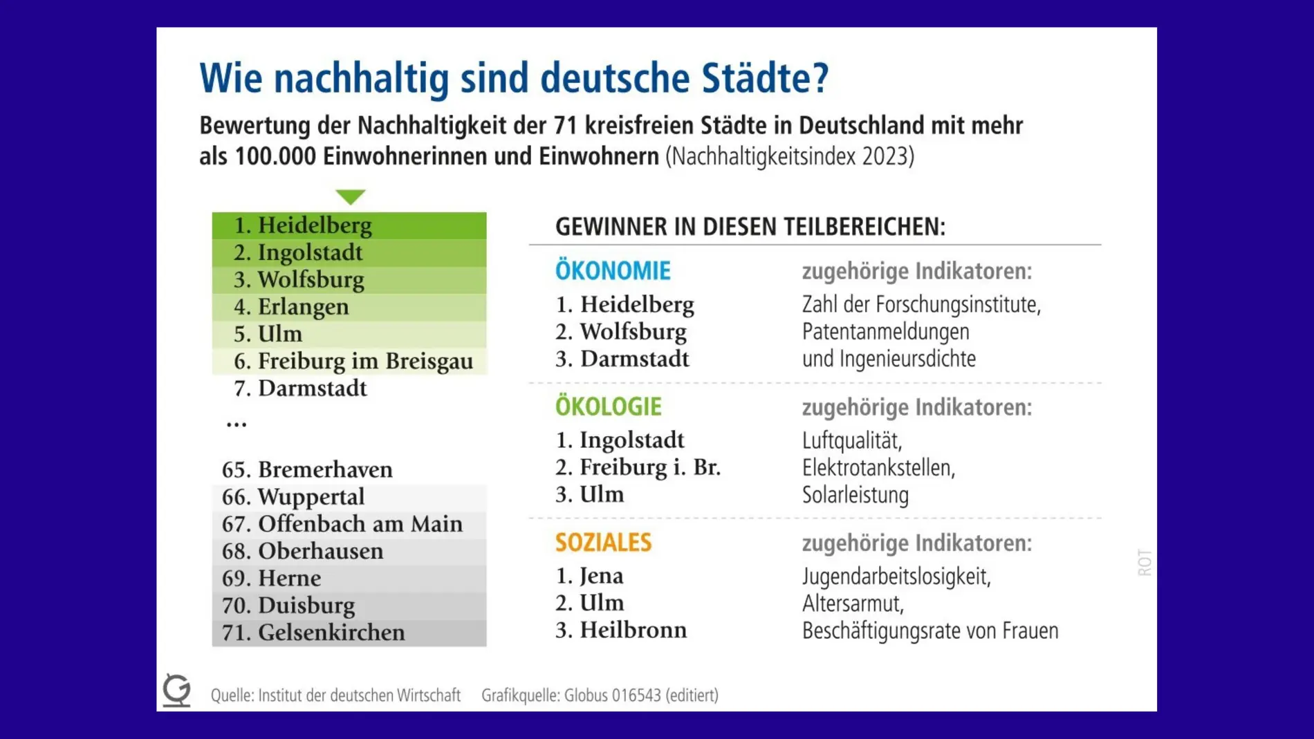 Grafik "Wie nachhaltig sind deutsche Städte?" unterscheidet 71 kreisfreie Städte