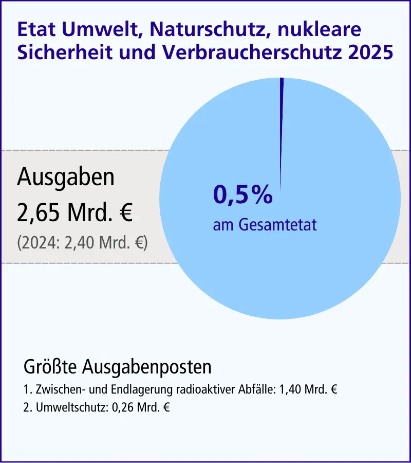 Grafik Umweltetat 2025