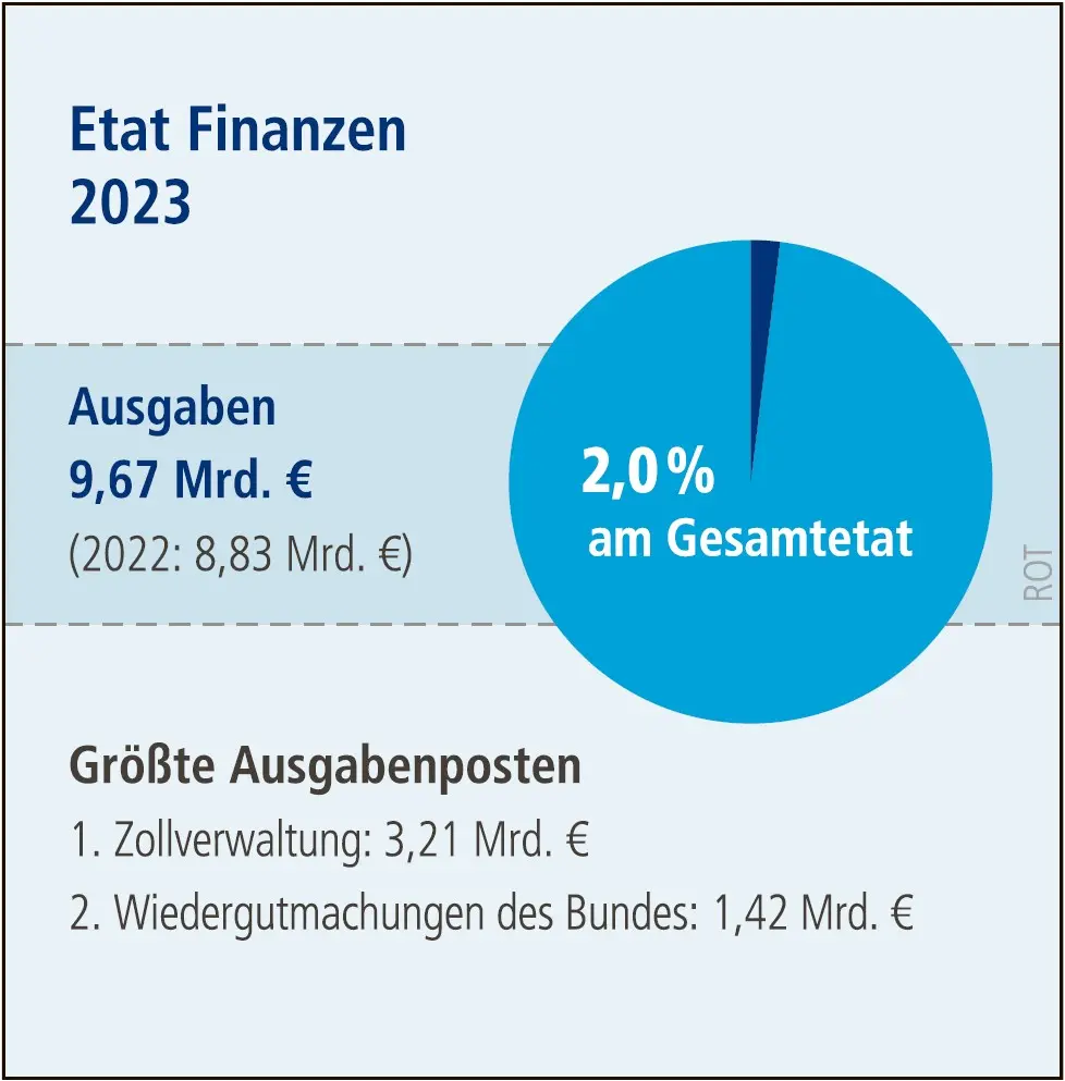 Grafik: Etat Finanzen 2023