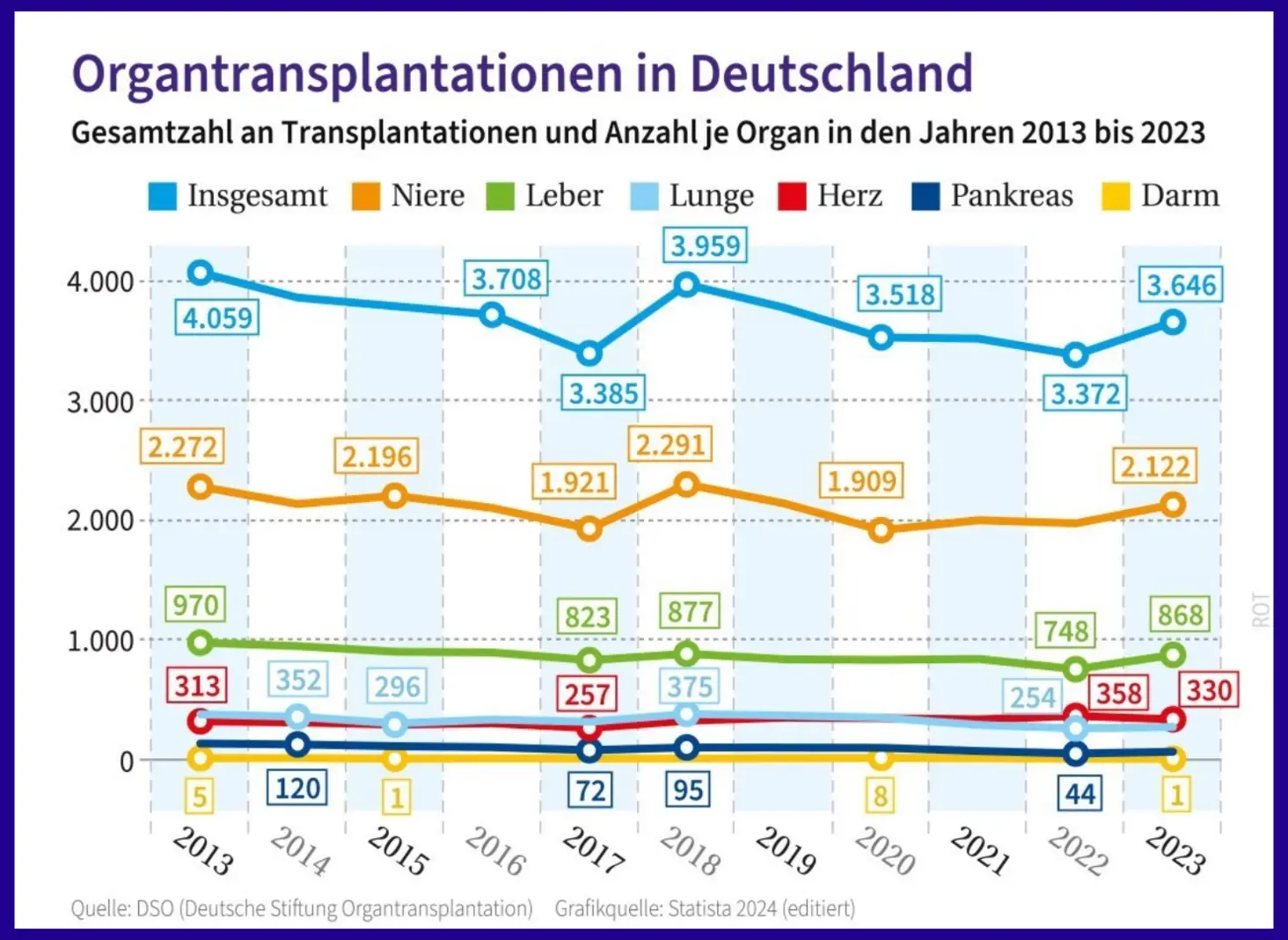 Grafik zu den Organtransplantationen in Deutschland