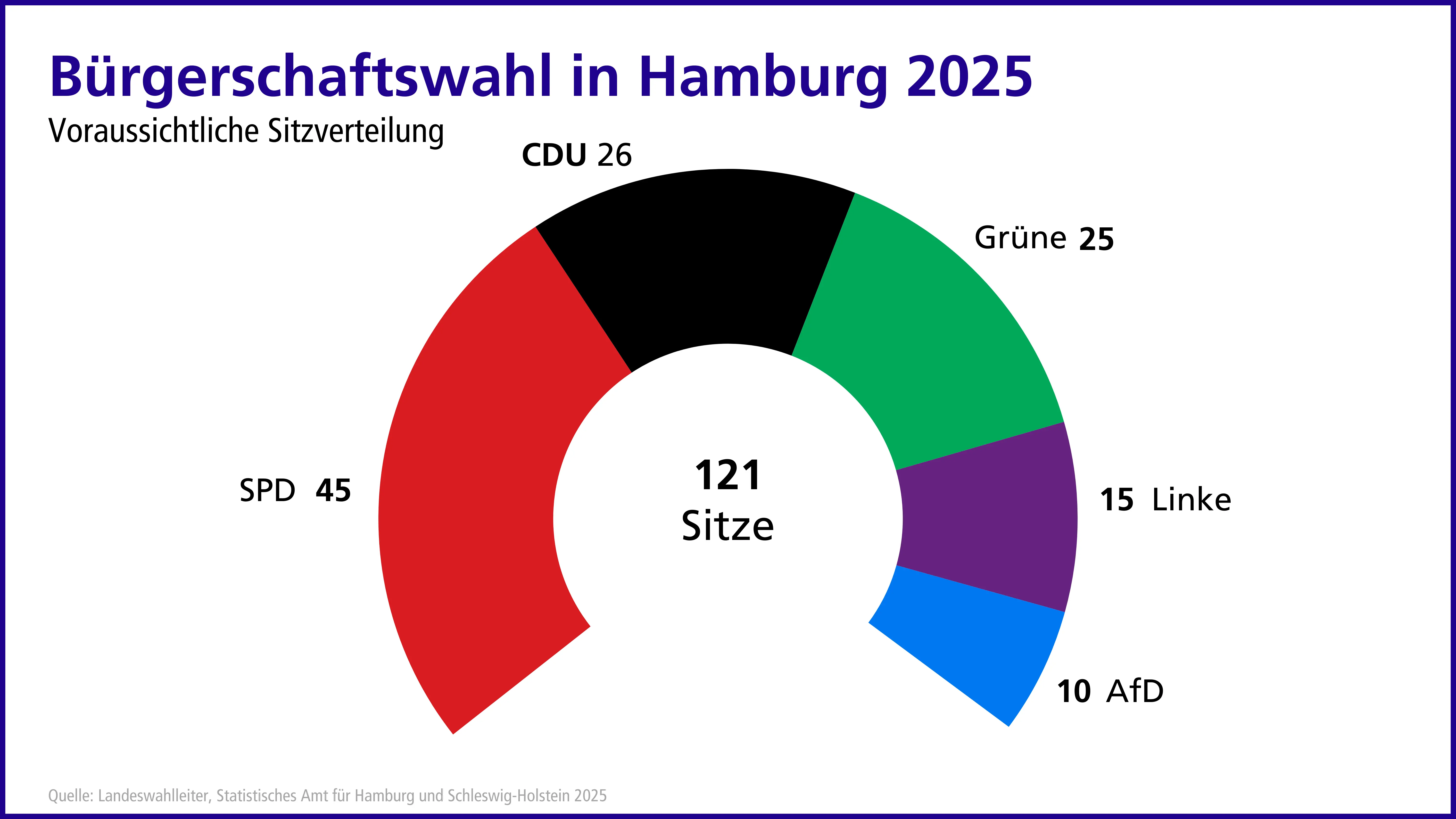 Grafik mit der neuen Sitzverteilung nach der Hamburger Bürgerschaftswahl 2025