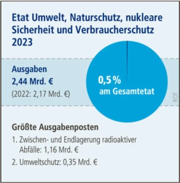 Grafik: Etat Umwelt, Naturschutz, nukleare Sicherheit und Verbraucherschutz