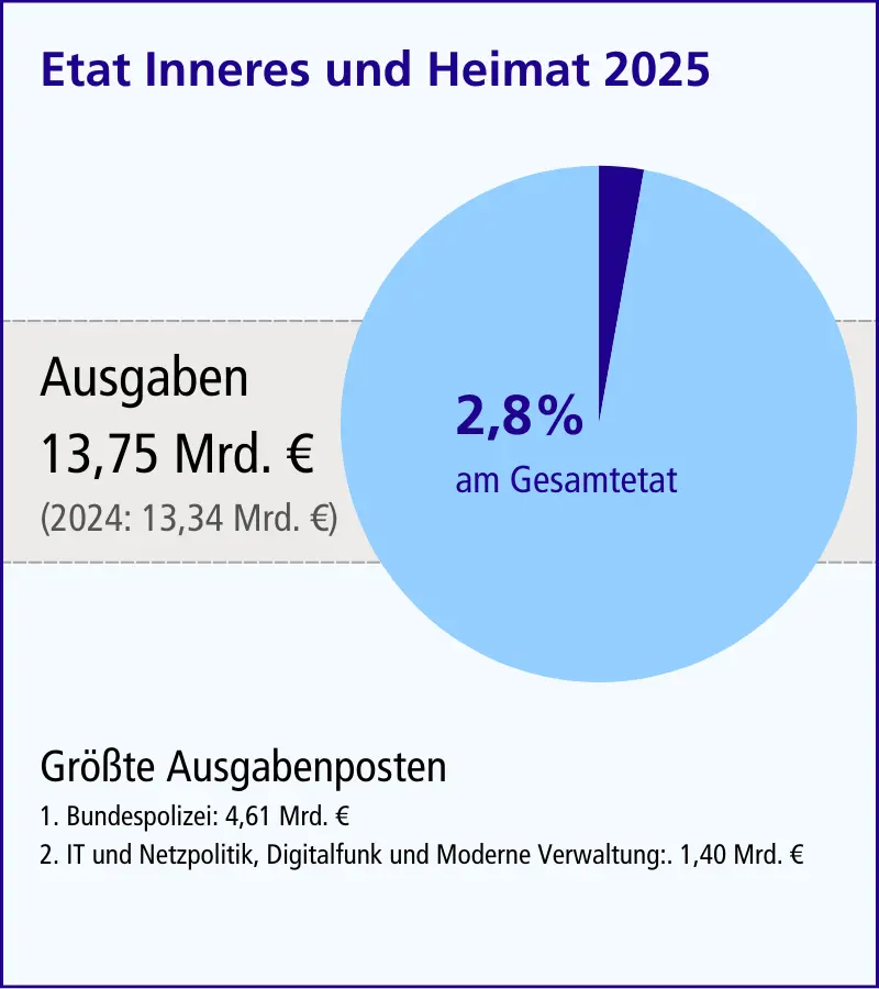 Grafik Etat Inneres und Heimat 2025