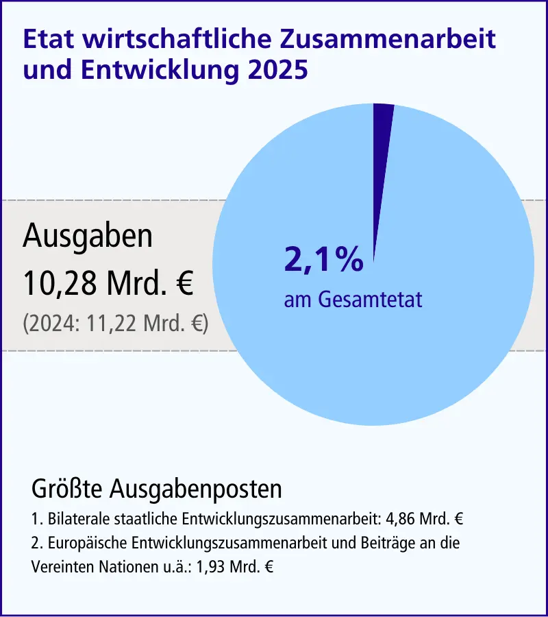 Grafik Etat wirtschaftliche Zusammenarbeit und Entwicklung 2025