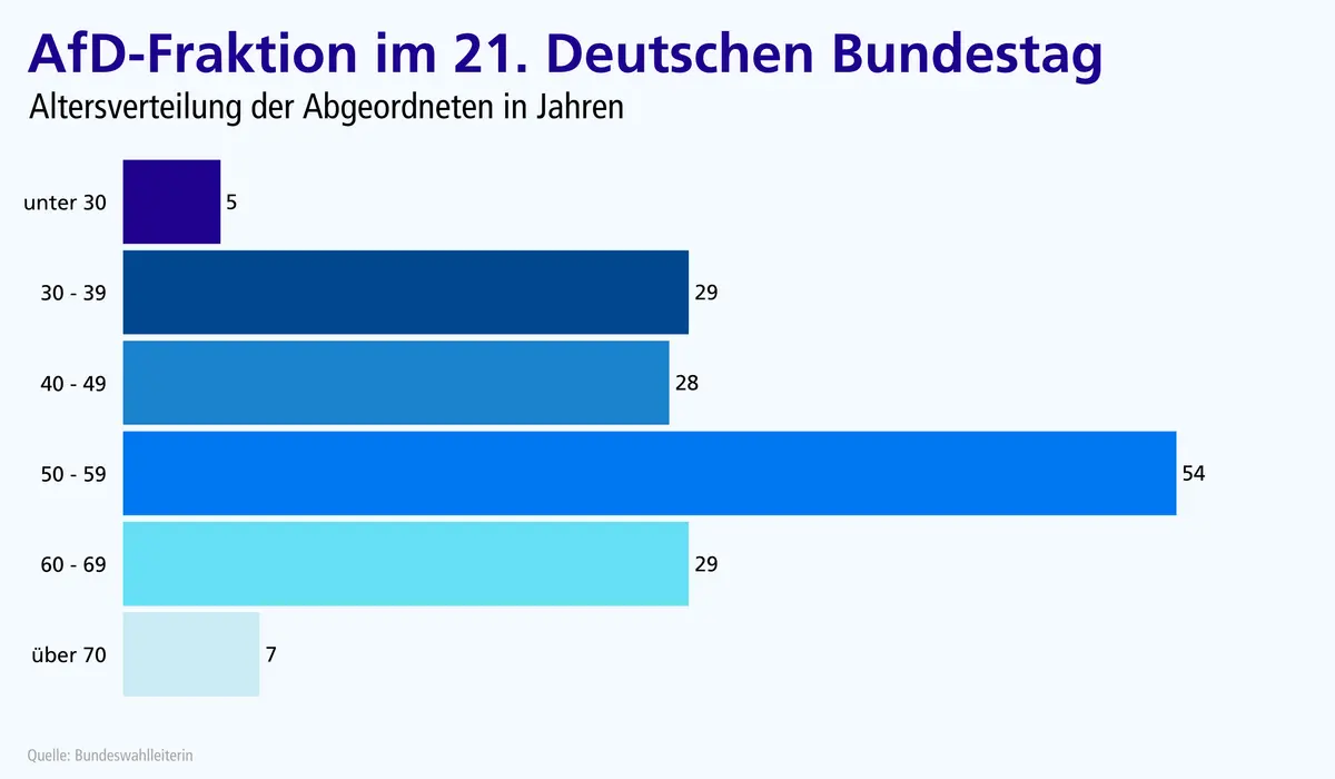 Altersverteilung in der AfD-Fraktion