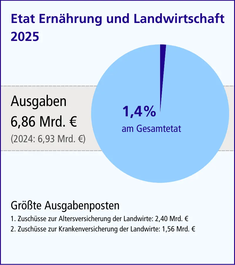 Tortendiagramm zum Etat Ernährung und Landwirtschaft im Haushalt 2025