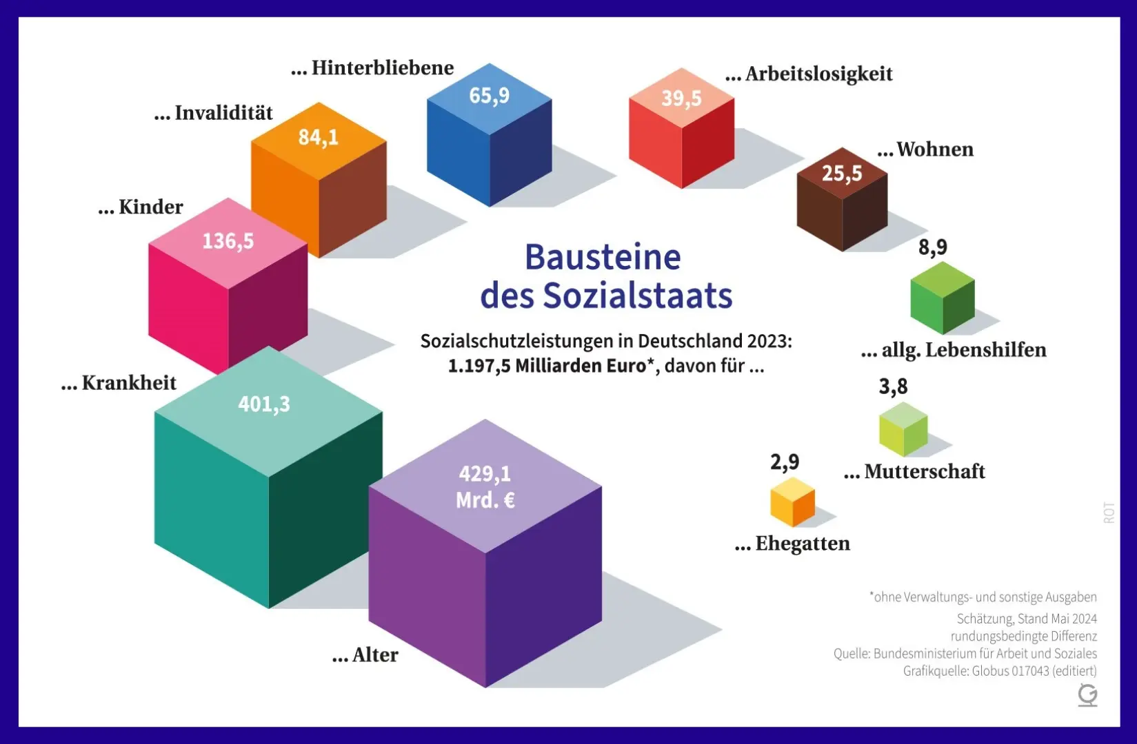 Grafische Darstellung der Bausteine des Sozialstaats