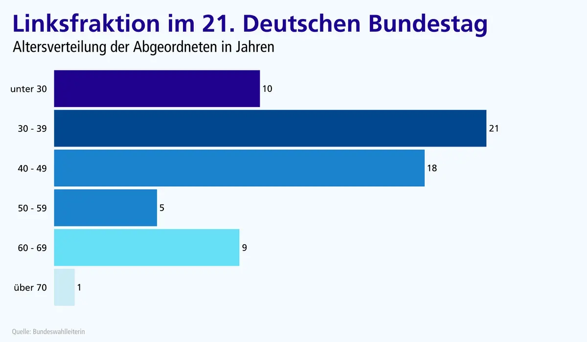 Altersverteilung in der Fraktion Die Linke