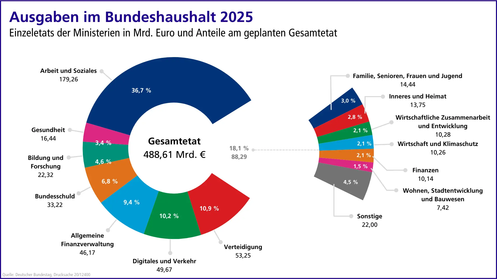 Grafik zum Bundeshaushalt 2025