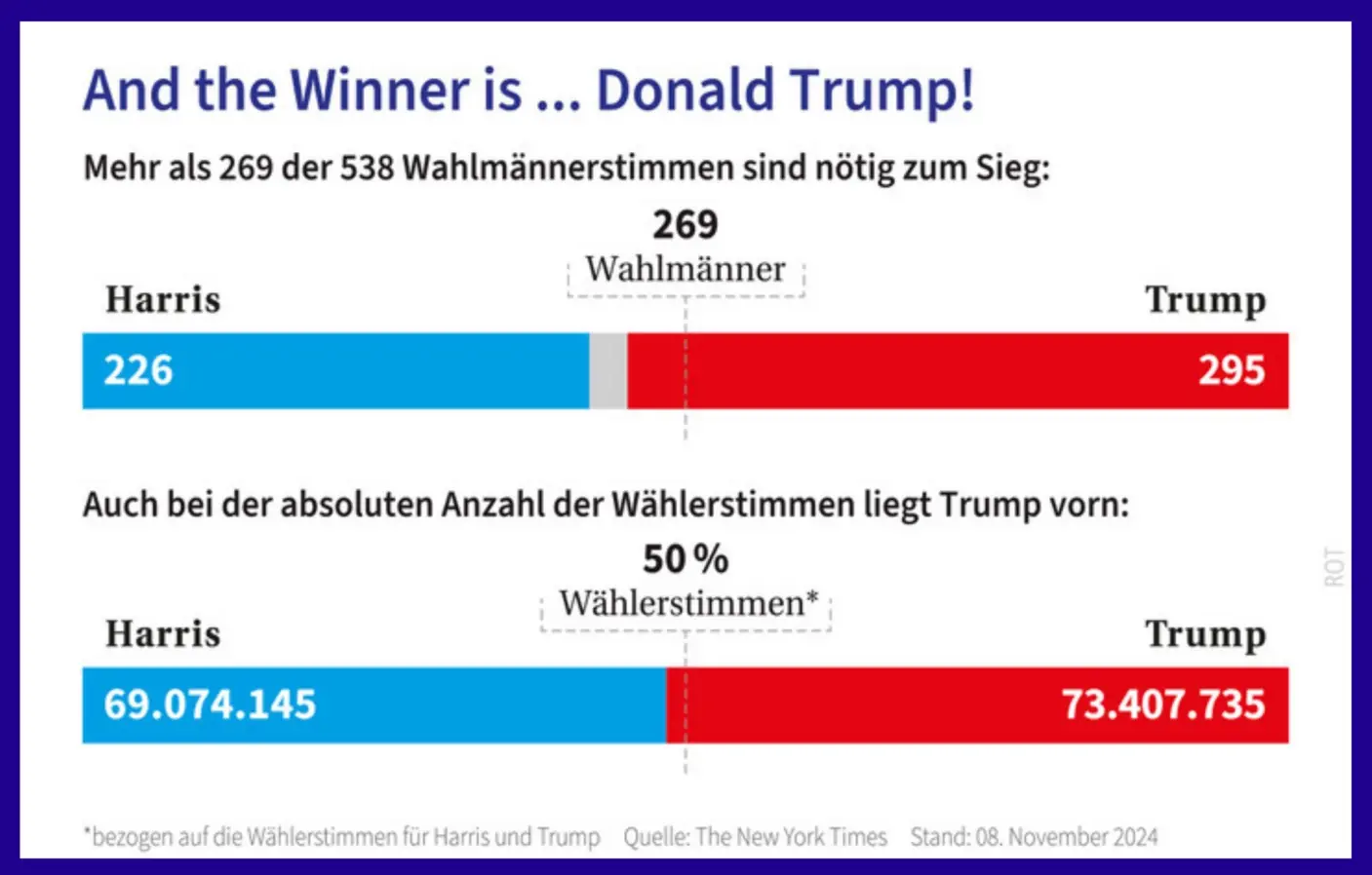 Grafik zum Ausgang der US-Wahl 2024