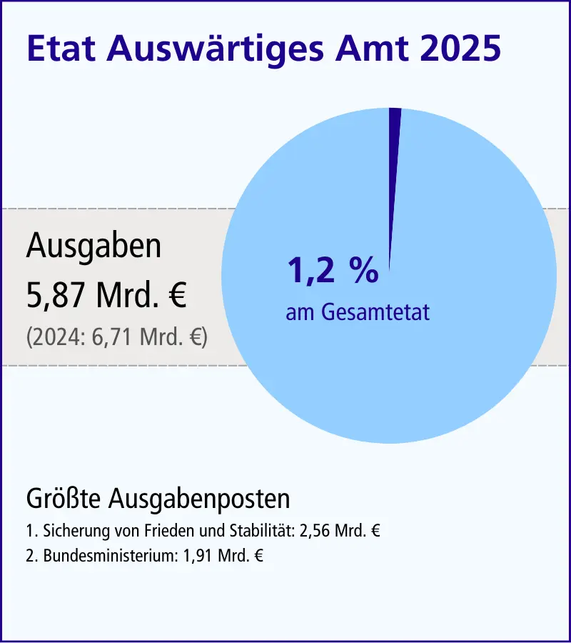 Grafik Etat Auswärtiges Amt 2025