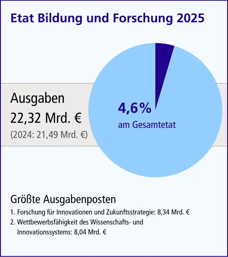 Tortendiagramm Haushalt 2025, Etat Bildung und Forschung