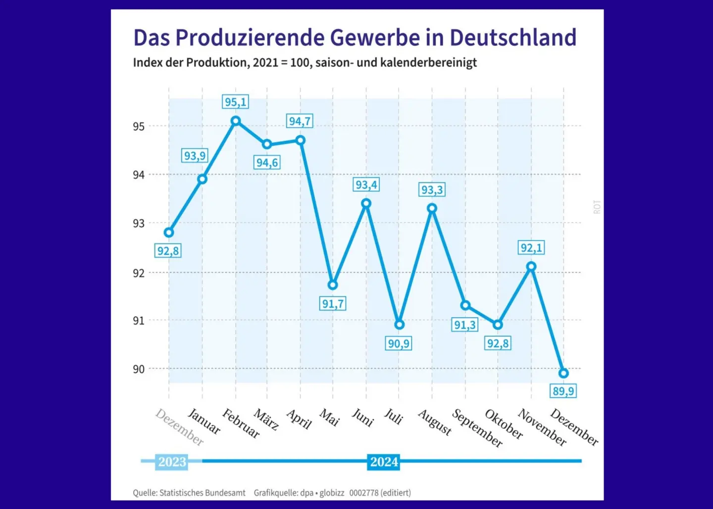 Grafik zum Produzierenden Gewerbe in Deutschland