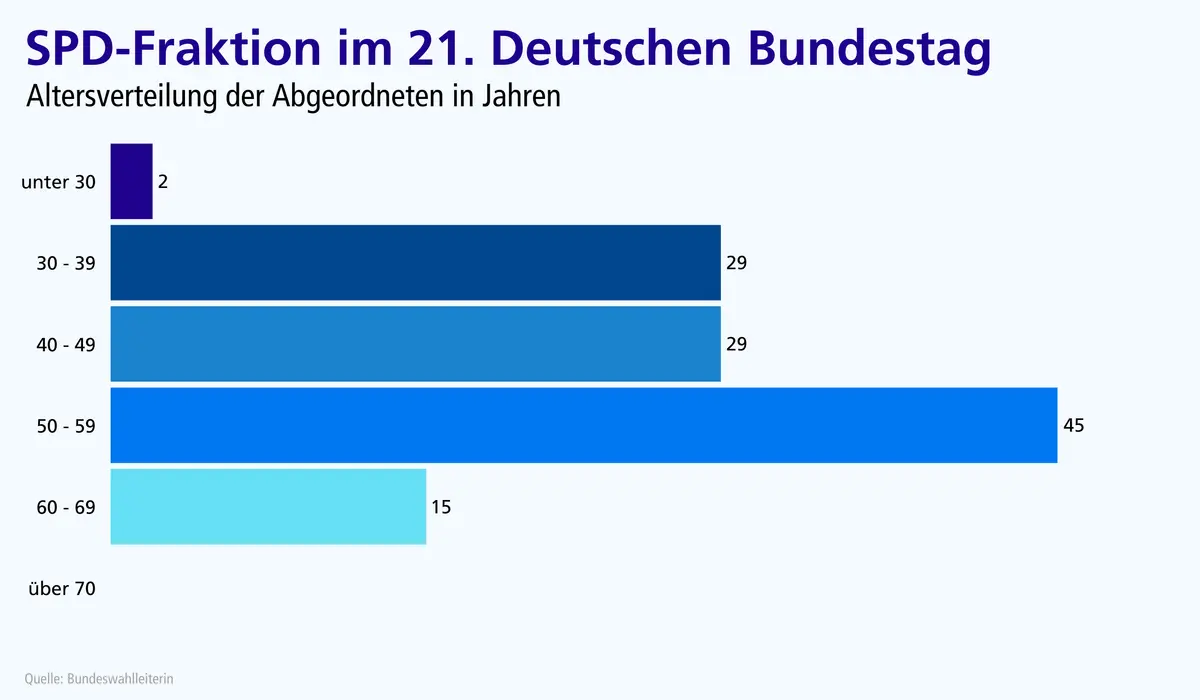 Altersverteilung in der SPD-Fraktion