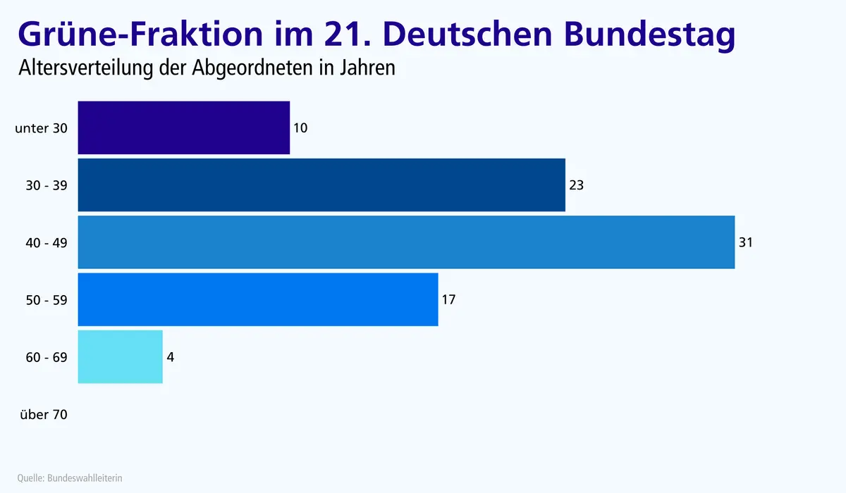 Altersverteilung in der Grünen-Fraktion