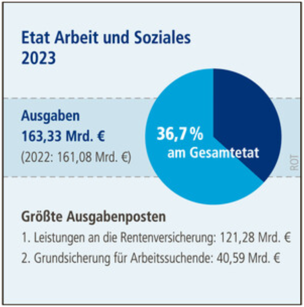 Grafik mit Kreisdiagramm: Etat Arbeit und Soziales 2023